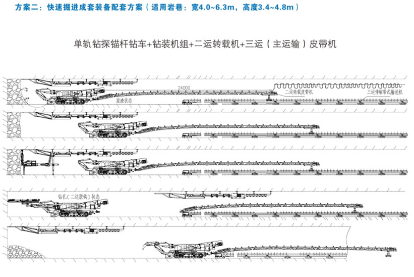 方案二：快速掘進成套裝備配套方案（適用巖巷：寬4.0-6.3m，高3.4-4.8米）